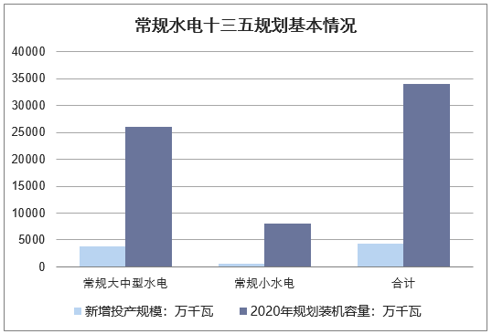 常规水电十三五规划基本情况