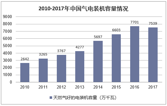 2010-2017年中国气电装机容量情况