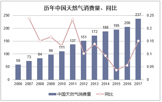 历年中国天然气消费量、同比