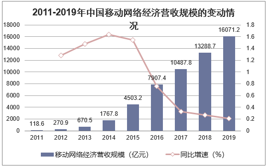 2011-2019年中国移动网络经济营收规模的变动情况