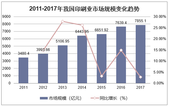 2011-2017年我国印刷业市场规模变化趋势