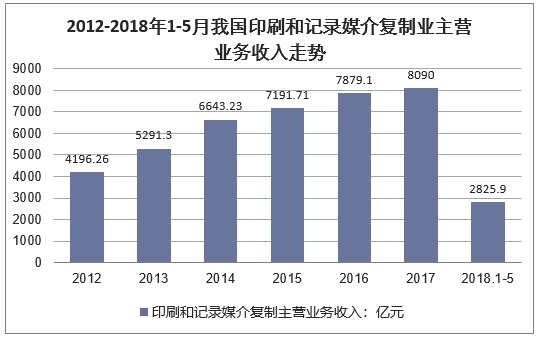 2012-2018年1-5月我国印刷和记录媒介复制业主营业务收入走势