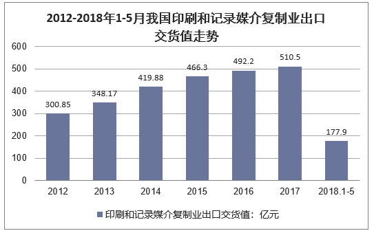 2012-2018年1-5月我国印刷和记录媒介复制业出口交货值走势