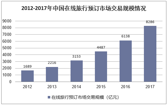 2012-2017年中国在线旅行预订市场交易规模情况