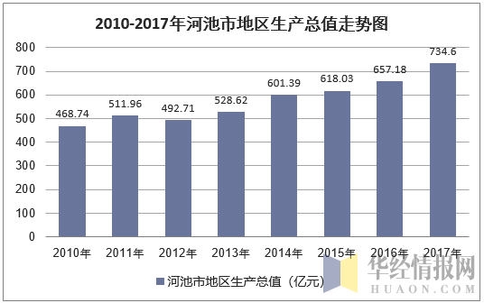 2010-2017年河池市地区生产总值走势图