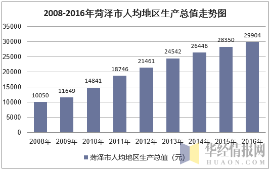2008-2016年菏泽市人均地区生产总值走势图