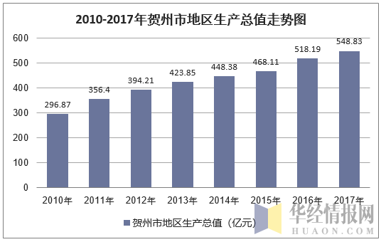 2010-2017年贺州市地区生产总值走势图