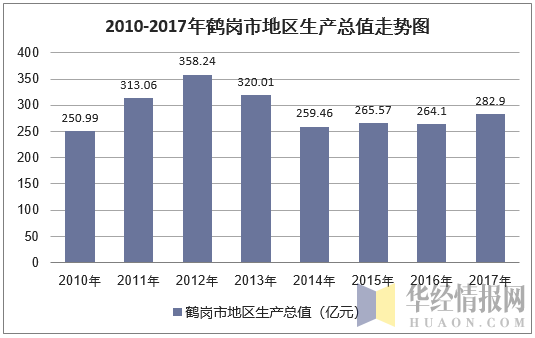 2010-2017年鹤岗市地区生产总值走势图
