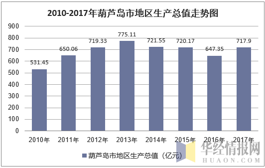 2010-2017年葫芦岛市地区生产总值走势图