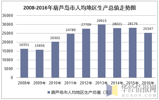 2008-2016年葫芦岛市人均地区生产总值走势图