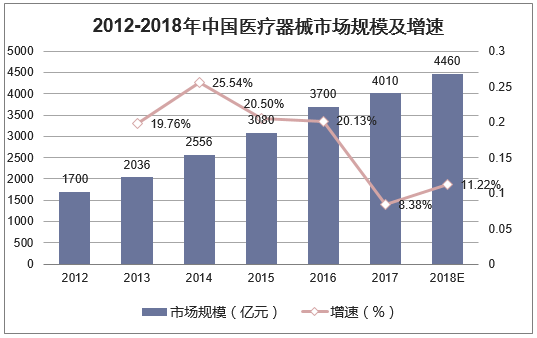 2012-2018年中国医疗器械市场规模及增速