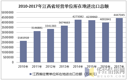 2010-2017年江西省经营单位所在地进出口总额