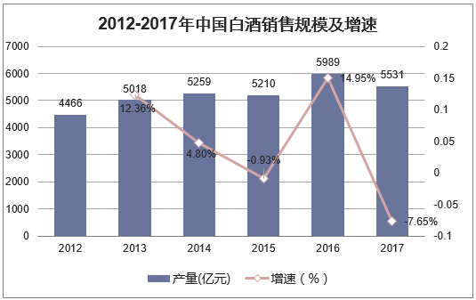 2012-2017年中国白酒销售规模及增速