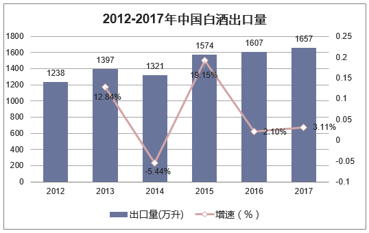 2012-2017年中国白酒出口量