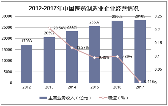 2012-2017年中国医药制造企业经营情况