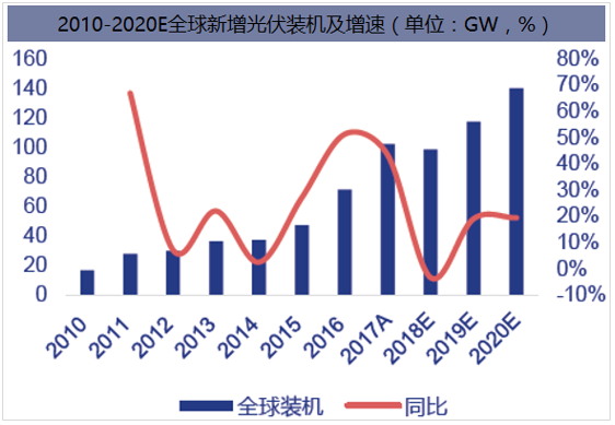 2010-2020E全球新增光伏装机及增速
