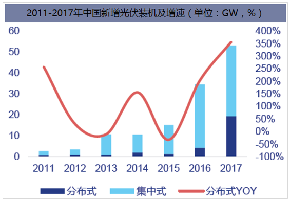 2011-2017年中国新增光伏装机及增速