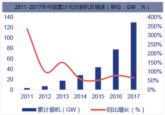 2011-2017年中国累计光伏装机及增速