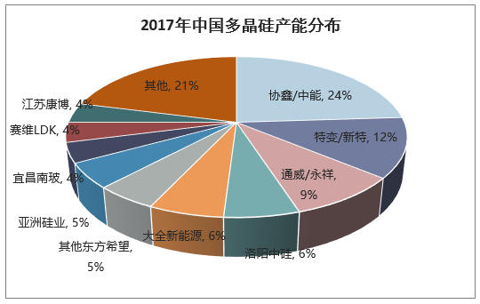 2017年中国多晶硅产能分布