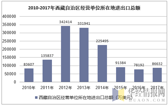 2010-2017年西藏自治区经营单位所在地进出口总额