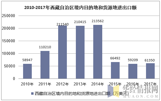 2010-2017年西藏自治区境内目的地和货源地进出口额
