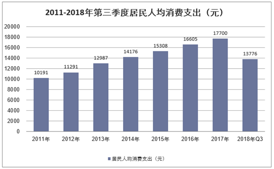 2011-2018年第三季度居民人均消费支出（元）