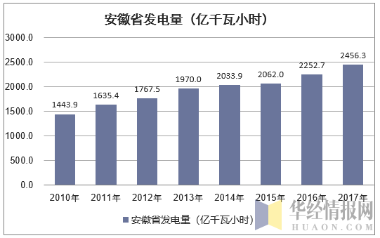 2010-2017年安徽省发电量情况统计（万元）