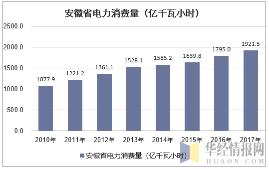 2010-2017年安徽省电力消费量情况统计表