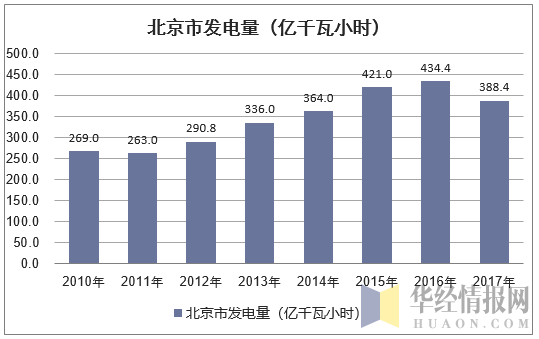 2010-2017年北京市发电量情况统计（万元）