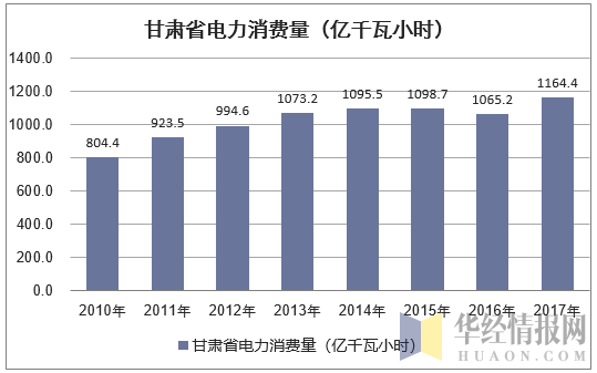 2010-2017年甘肃省电力消费量情况统计表