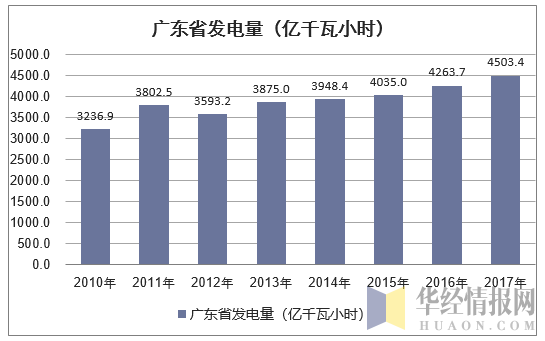 2010-2017年广东省发电量情况统计（万元）