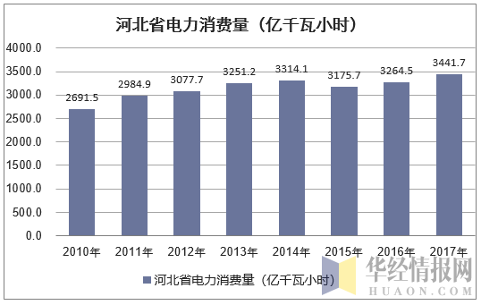 2010-2017年河北省电力消费量情况统计表
