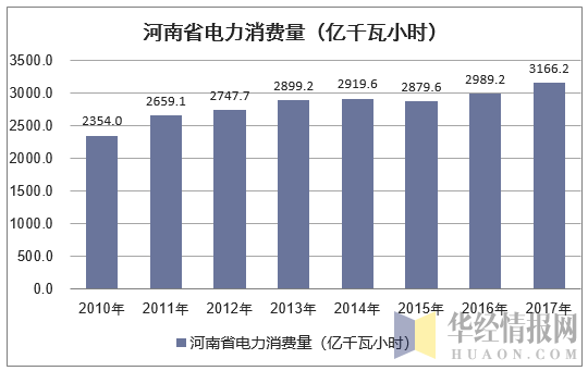 2010-2017年河南省电力消费量情况统计表
