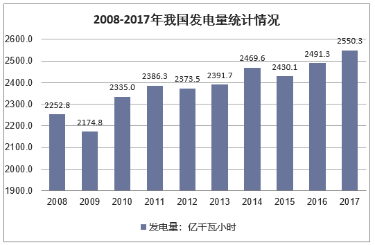 2008-2017年我国发电量统计情况