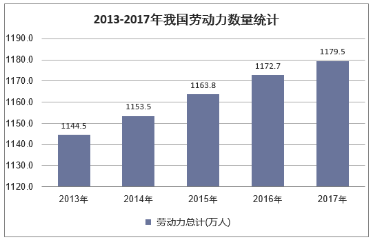 2013-2017年我国劳动力数量统计