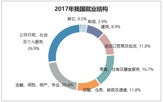 2017年我国就业结构