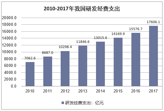 2010-2017年我国研发经费支出