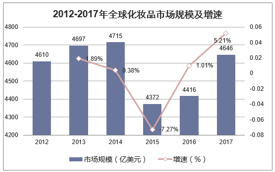 2012-2017年全球化妆品市场规模及增速
