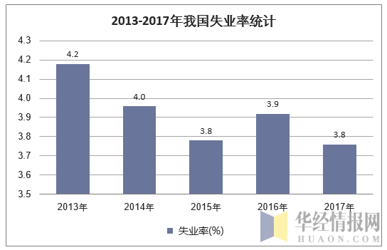 2013-2017年我國失業率統計