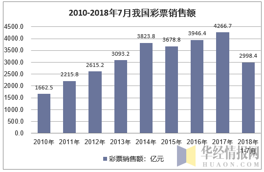 2010-2018年7月我国彩票销售额