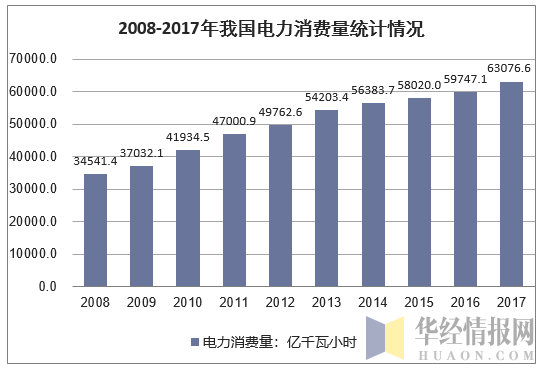 2008-2017年我国电力消费量统计