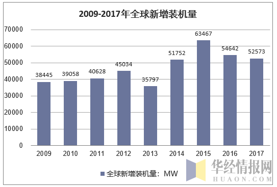2009-2017年全球风力发电新增装机统计图