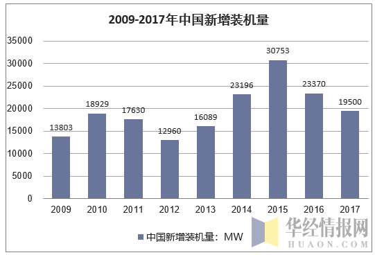 2009-2017年中国风力发电新增装机容量统计图