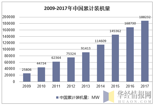 2009-2017年我国风力发电累计装机容量走势图