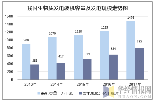 2013-2017年我国生物质发电装机容量及发电规模走势图