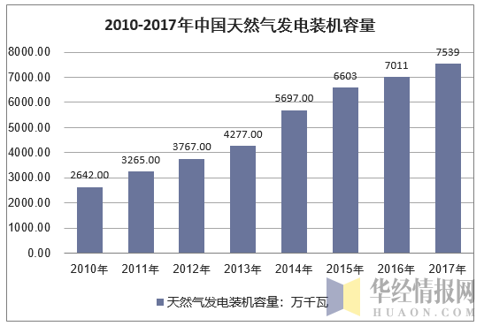 2010-2017年中国气电装机容量情况