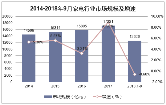 2014-2018年9月家电行业市场规模及增速