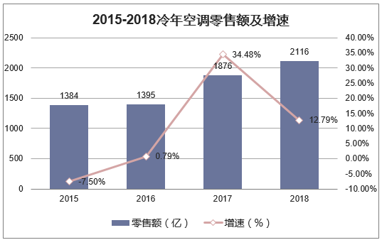 2015-2018冷年空调零售额及增速