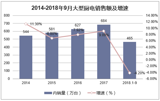 2014-2018年9月大型厨电销售额及增速