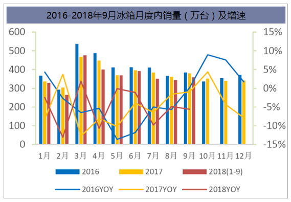 2016-2018年9月冰箱月度内销量及增速